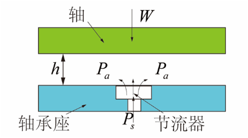 氣體軸承的工作原理、特點及典型應用